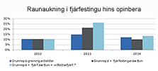 Raunaukning í fjárfestingu hins opinbera