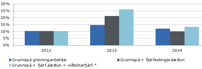 Raunaukning í fjárfestingu hins opinbera - Áhrif áætlunarinnar á fjárfestingaspá greiningardeildar