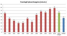 Framlegð sjávarútvegsins