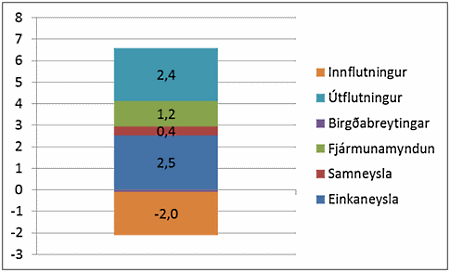 Hlutdeild í hagvexti