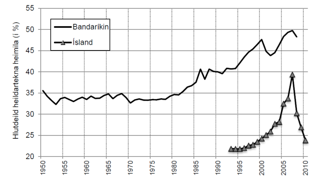 Hlutdeild tekjuhæstu 10% fjölskyldna af heildartekjum í Bandaríkjunum og á Íslandi