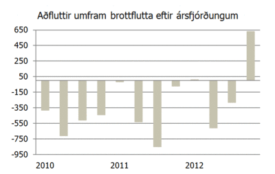 Aðfluttir umfram brottflutta eftir ársfjórðungum