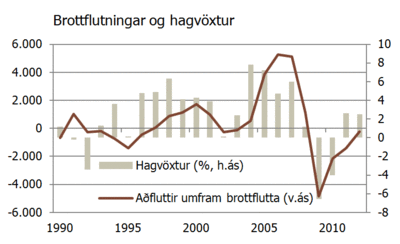 Brottflutningar og hagvöxtur