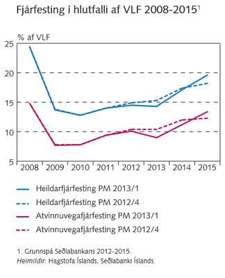 Fjárfesting í hlutfalli af VLF 2008-2015