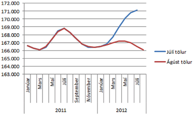 Atvinnuleysi 2011 og 2012, tölur frá júlí og ágúst