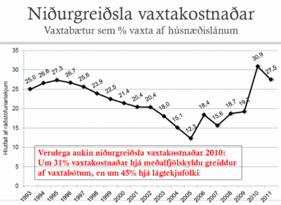 Niðurgreiðsla vaxtakostnaðar