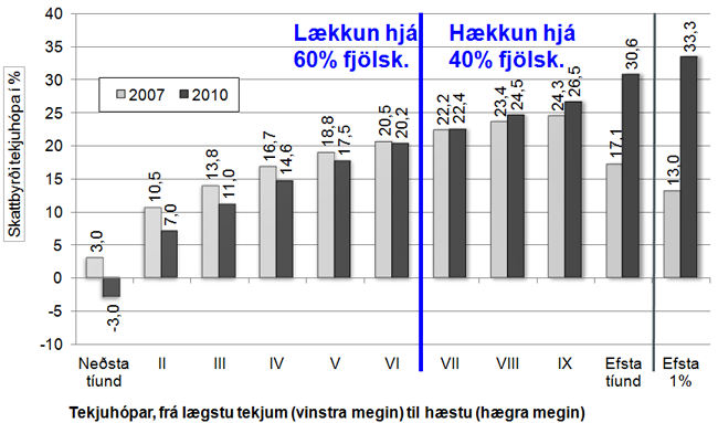 Skattbyrði ólíkra tekjuhópa 2007 og 2010