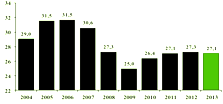 Skatttekjur sem hlutfall af VLF lækka lítillega milli ára