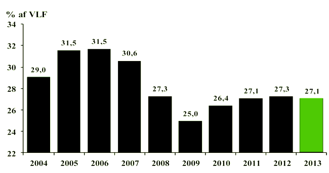 Skatttekjur sem hlutfall af VLF lækka lítillega milli ára