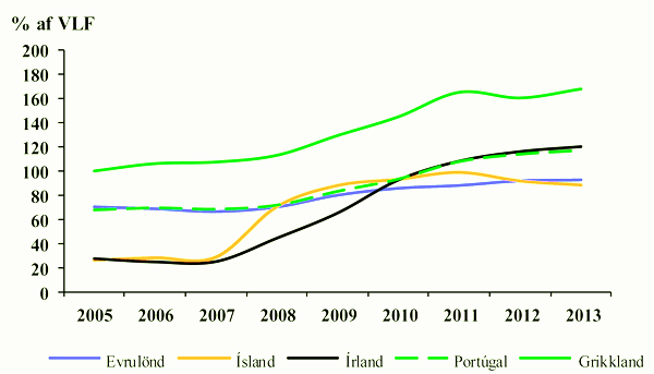 Samanburður á skuldaþróun hins opinbera