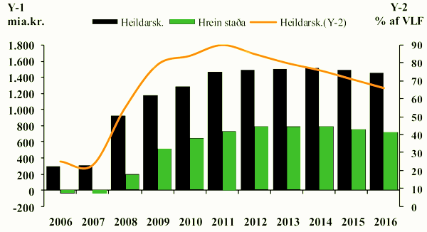 Heildarskuldir og hrein staða ríkissjóðs