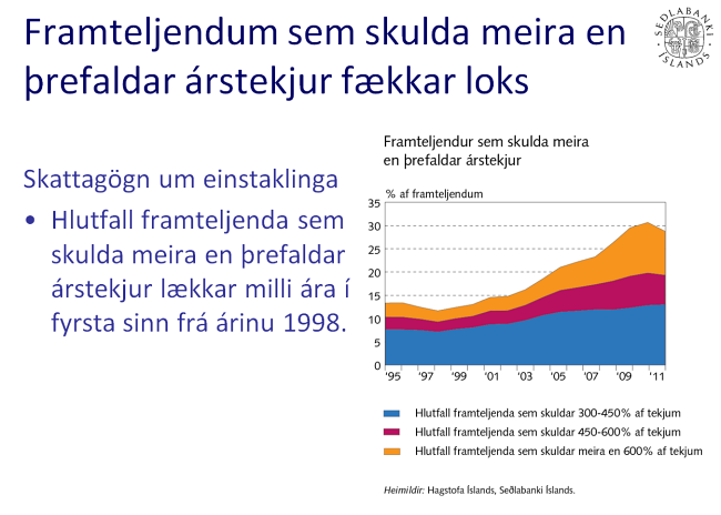 Framteljendum sem skulda meira en þrefaldar árstekjur fækkar loks