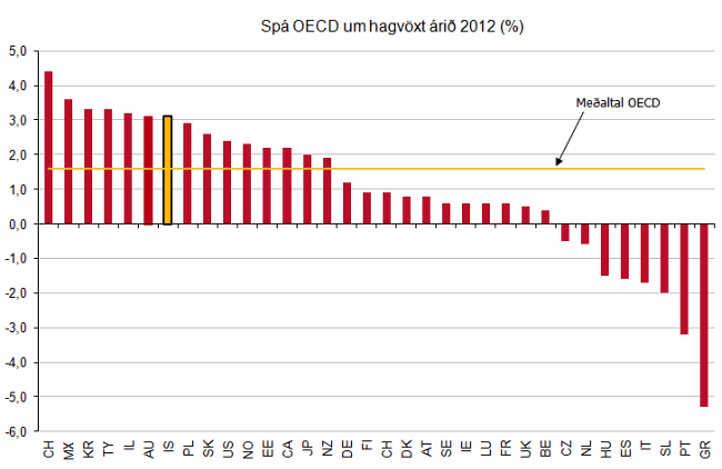 Spá OECD um hagvöxt árið 2012