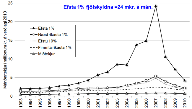 Tekjur hátekjufólks 1993-2009