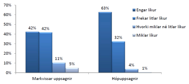 Uppsagnir næstu 6 mánuði