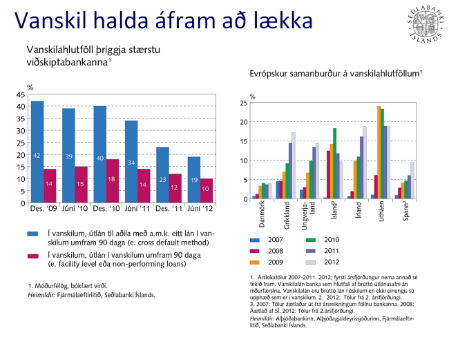 Vanskil halda áfram að lækka