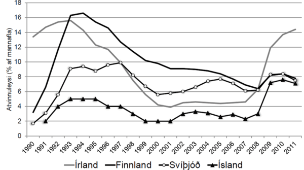 Myndir sýnir að atvinnuleysi á Íslandi hafi ekki náð 8% meðan atvinnuleysi á Írlandi er yfir 16%, atvinnuleysi í Finnlandi og Svíþjóð var í kringum 16% 1993