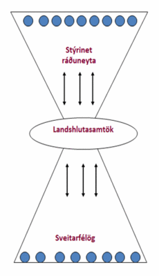 Sýnir tengsl stýrineta ráðuneyta við landshlutasamtök og tenginguna við sveitarfélögin