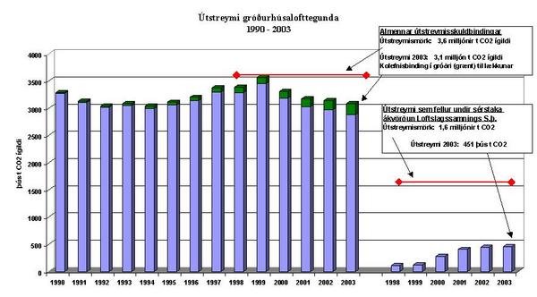 utstreymi grodurhusalofttegunda