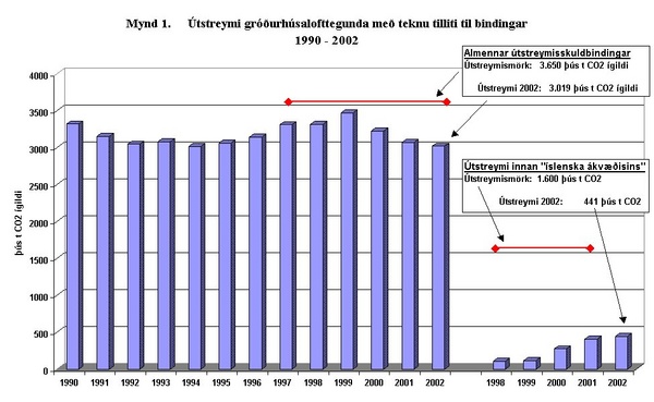 Útstreymi gróðurúsalofttegunda að teknu tilliti til bindingar 1990 - 2002.