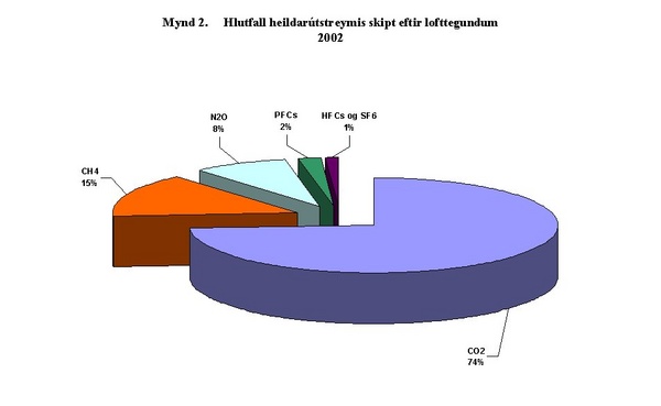 Hlutfall heildarútstreymis skipt eftir lottegundum 2002