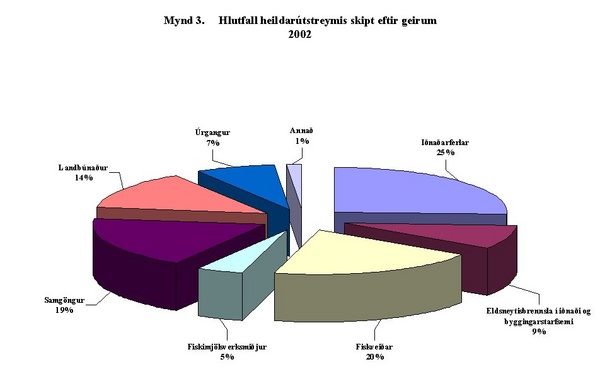 Hlutfall heildarútstreymis skipt eftir geirum 2002