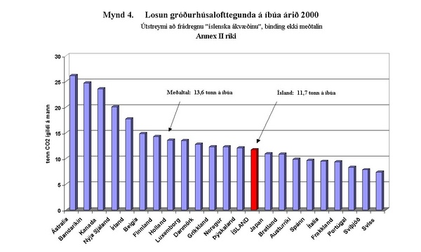 Losun gróðurhúsalofttegunda á íbúa árið 2000