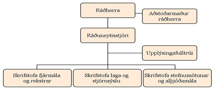 Skipurit umhverfisráðuneytisins