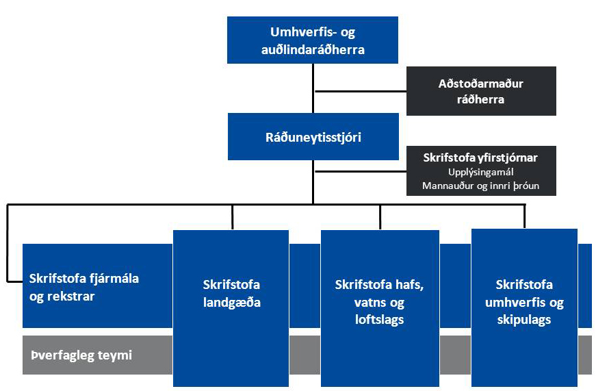 Skipurit umhverfis- og auðlindaráðuneytis