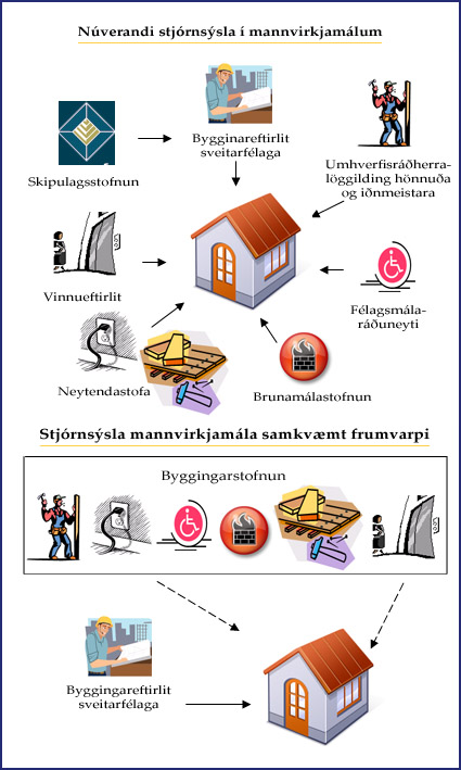 Breytingar á stjórnsýslu byggingarmála samkvæmt frumvarpi umhverfisráðherra