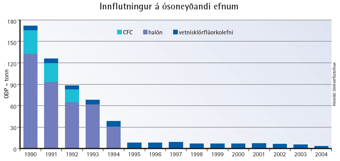 Innflutningur á ósoneyðandi efnum 1990-2004