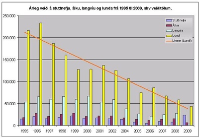 Árleg veiði sjófugla.