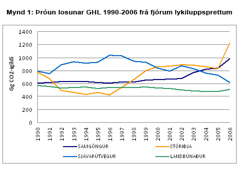 Þróun losunar ghl 1990-2006 frá fjórum lykiluppsprettum