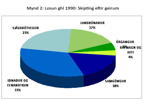 Losun ghl 1990: Skipting eftir geirum.