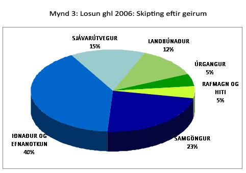 Losun ghl 2006: Skipting eftir geirum