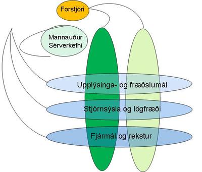 Nýtt skipurit Umhverfisstofnunar