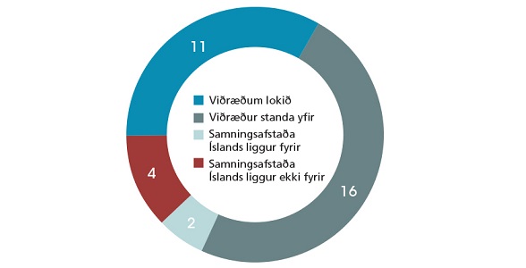 Staða viðræðna í apríl 2013