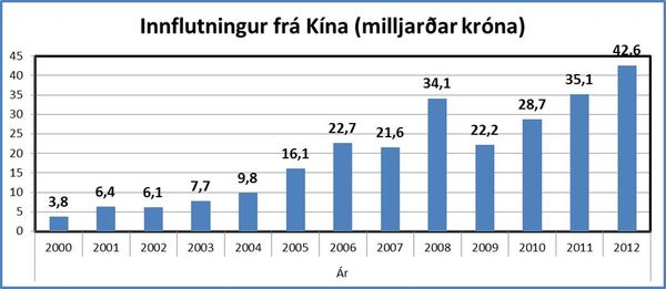 Innflutningur-fra-Kina-(milljardar-krona)