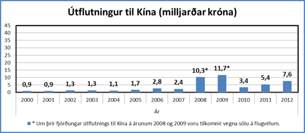 Utflutningur-til-Kina-(milljardar-krona)