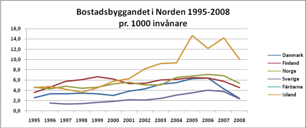 Bostadsbyggandet i Norden 1955-2008 pr. 1000 invånere