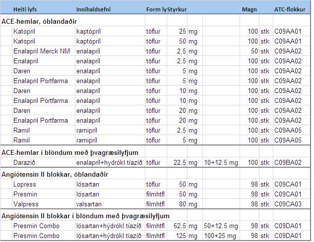 Lyfjatafla