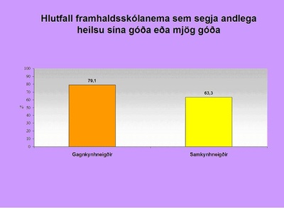 Hlutfall framhaldsskólanema sem telja andlega heilsu sína góða eða mjög góða