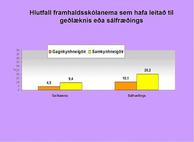 Hlutfall framhaldsskólanema sem hafa leitað til geðlæknis eða sálfræðings