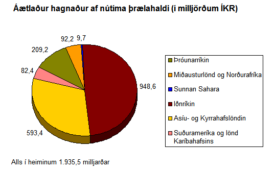 Áætlaður hagnaður af nútíma þrælahaldi nemur 1.935,5 milljörðum íslenskra króna