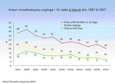 Þróun vímuefnaneyslu unglinga í 10. bekk grunnskóla