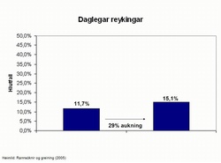 Framhaldsskólanemar sem reykja daglega