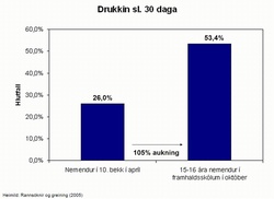 Framhaldsskólanemar sem höfðu orðið drukkin sl. 30 daga