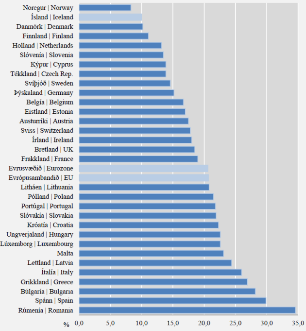 Hlutfall barna sem búa á heimilum undir lágtekjumörkum í Evrópu 2012