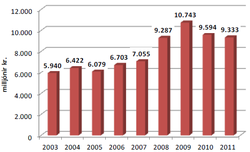 Lyfjakostnaður sjúkratrygginga 2003-2011