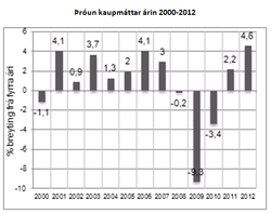 Þróun kaupmáttar